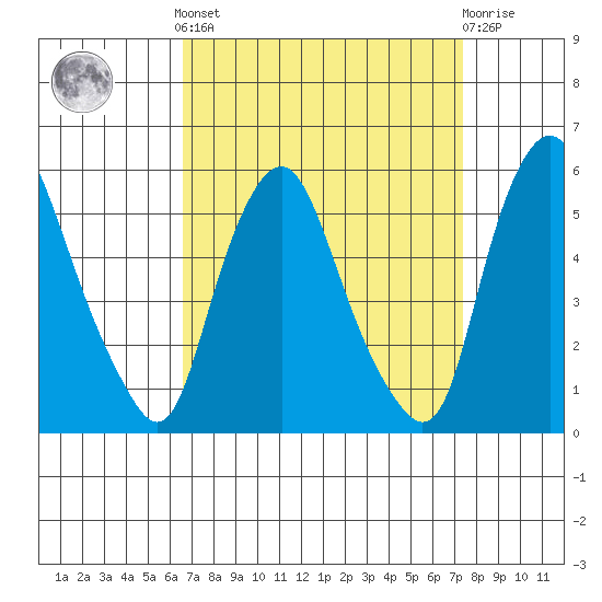 Hope Creek tide chart for Sunday, September 7, 2025