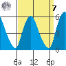 Hope Creek tide chart for Sunday, September 7, 2025