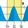 Hope Creek tide chart for Monday, September 8, 2025