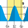 Hope Creek tide chart for Tuesday, September 9, 2025