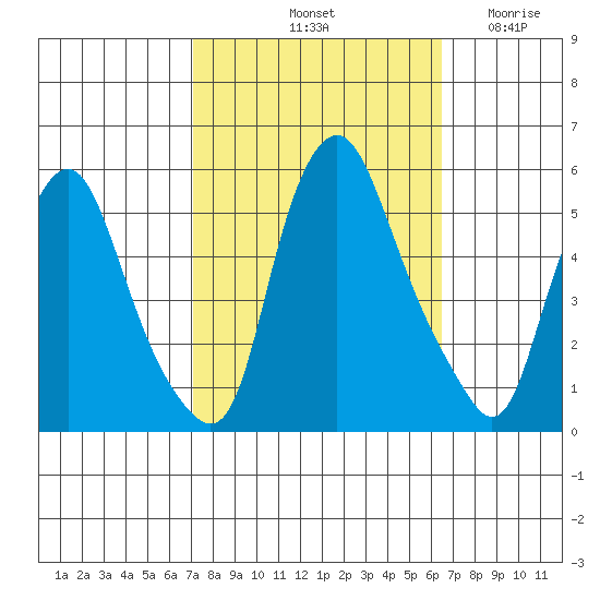 Hope Creek tide chart for Friday, October 10, 2025
