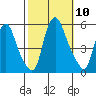 Hope Creek tide chart for Friday, October 10, 2025