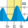 Hope Creek tide chart for Saturday, October 11, 2025