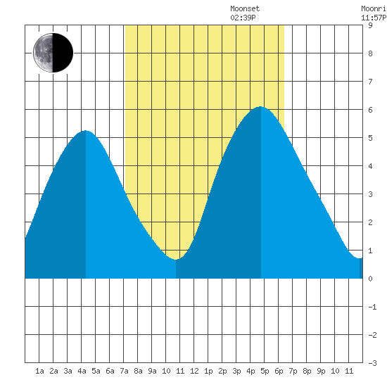 Hope Creek tide chart for Monday, October 13, 2025