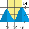 Hope Creek tide chart for Tuesday, October 14, 2025