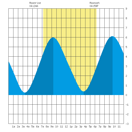 Hope Creek tide chart for Saturday, October 18, 2025