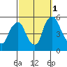 Hope Creek tide chart for Wednesday, October 1, 2025