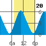 Hope Creek tide chart for Monday, October 20, 2025