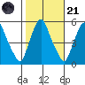 Hope Creek tide chart for Tuesday, October 21, 2025