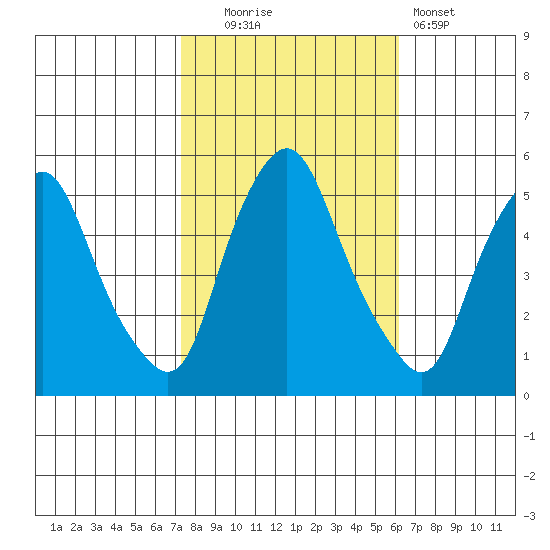 Hope Creek tide chart for Thursday, October 23, 2025