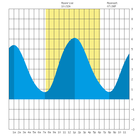 Hope Creek tide chart for Friday, October 24, 2025