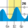 Hope Creek tide chart for Sunday, October 26, 2025