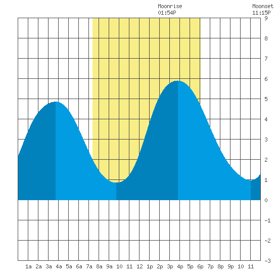 Hope Creek tide chart for Tuesday, October 28, 2025