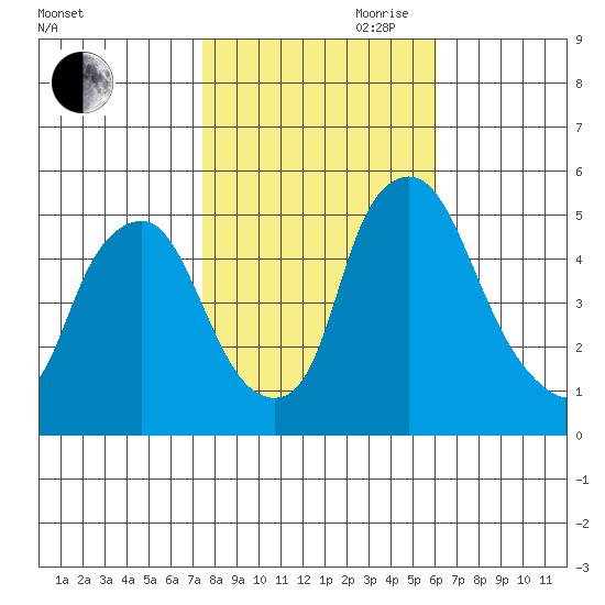 Hope Creek tide chart for Wednesday, October 29, 2025