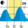 Hope Creek tide chart for Wednesday, October 29, 2025