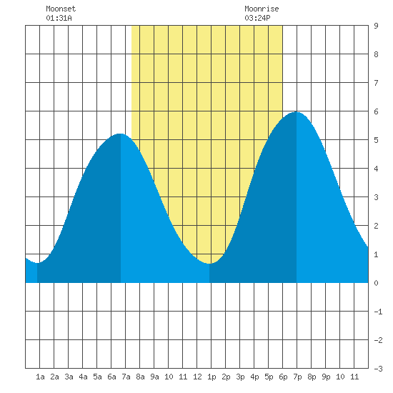 Hope Creek tide chart for Friday, October 31, 2025