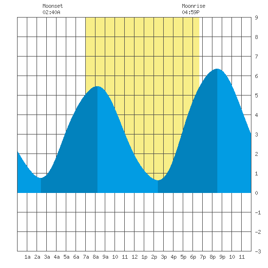 Hope Creek tide chart for Friday, October 3, 2025