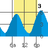 Hope Creek tide chart for Friday, October 3, 2025