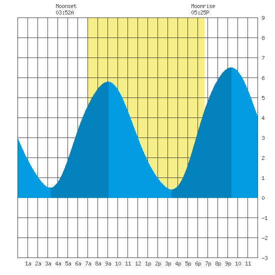 Hope Creek tide chart for Saturday, October 4, 2025