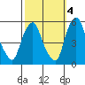 Hope Creek tide chart for Saturday, October 4, 2025