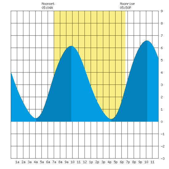 Hope Creek tide chart for Sunday, October 5, 2025