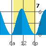 Hope Creek tide chart for Tuesday, October 7, 2025