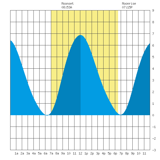 Hope Creek tide chart for Wednesday, October 8, 2025