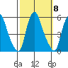 Hope Creek tide chart for Wednesday, October 8, 2025