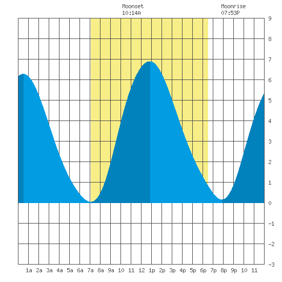 Hope Creek tide chart for Thursday, October 9, 2025