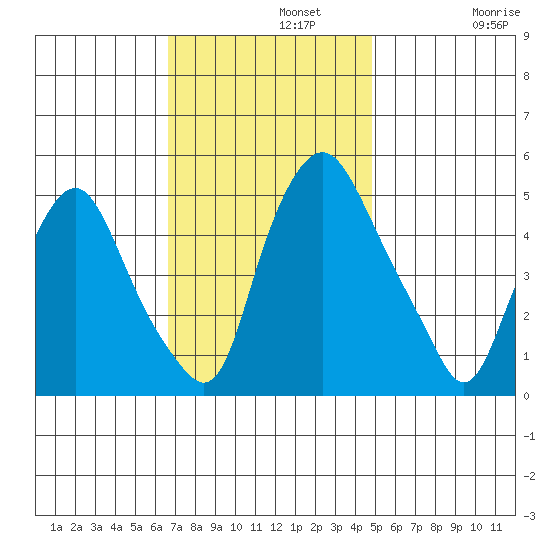 Hope Creek tide chart for Monday, November 10, 2025