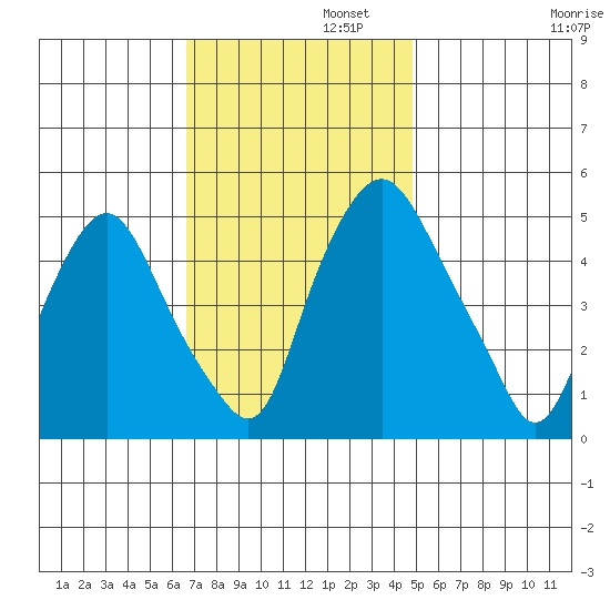 Hope Creek tide chart for Tuesday, November 11, 2025