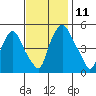 Hope Creek tide chart for Tuesday, November 11, 2025
