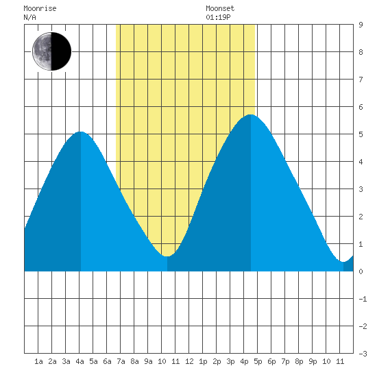 Hope Creek tide chart for Wednesday, November 12, 2025