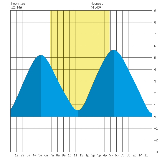 Hope Creek tide chart for Thursday, November 13, 2025