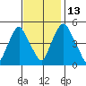 Hope Creek tide chart for Thursday, November 13, 2025