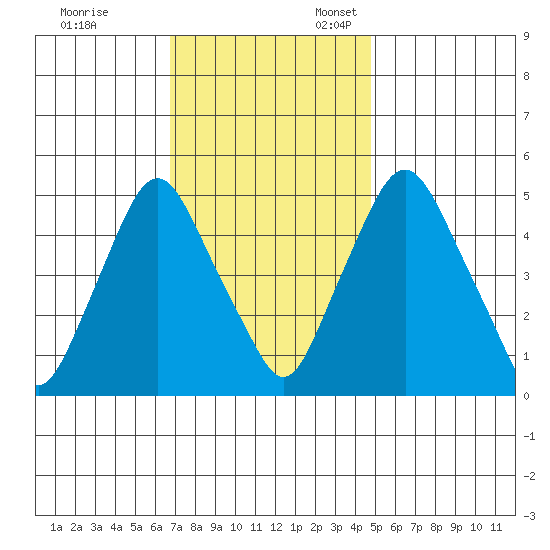 Hope Creek tide chart for Friday, November 14, 2025