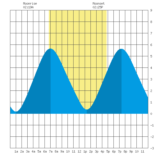 Hope Creek tide chart for Saturday, November 15, 2025