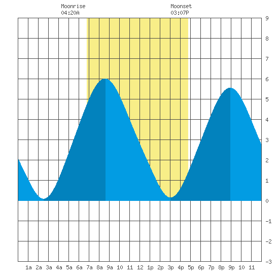 Hope Creek tide chart for Monday, November 17, 2025