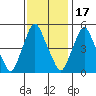 Hope Creek tide chart for Monday, November 17, 2025