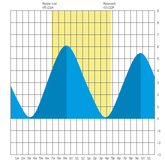 Hope Creek tide chart for Tuesday, November 18, 2025