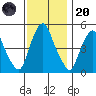 Hope Creek tide chart for Thursday, November 20, 2025