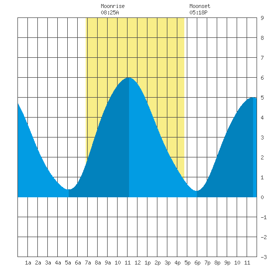 Hope Creek tide chart for Friday, November 21, 2025