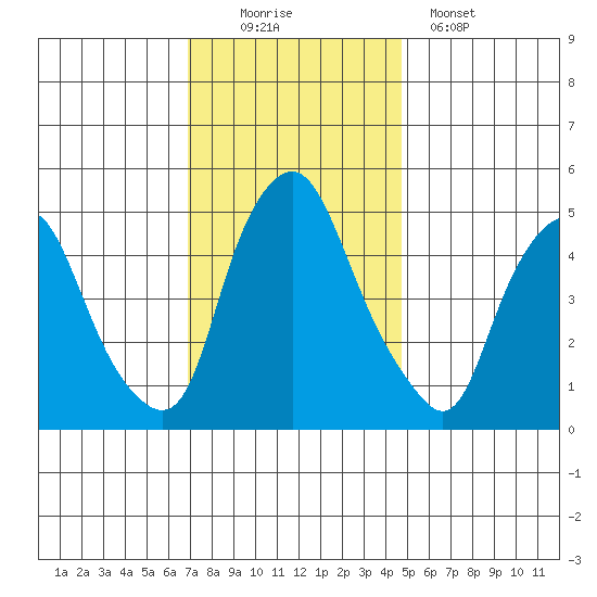 Hope Creek tide chart for Saturday, November 22, 2025