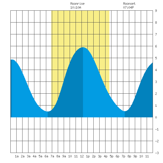 Hope Creek tide chart for Sunday, November 23, 2025