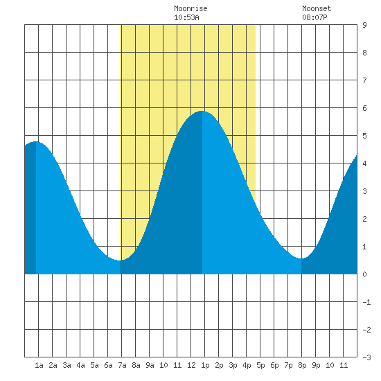 Hope Creek tide chart for Monday, November 24, 2025