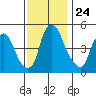 Hope Creek tide chart for Monday, November 24, 2025