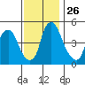Hope Creek tide chart for Wednesday, November 26, 2025