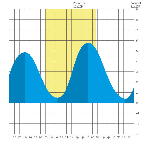 Hope Creek tide chart for Thursday, November 27, 2025