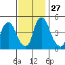 Hope Creek tide chart for Thursday, November 27, 2025