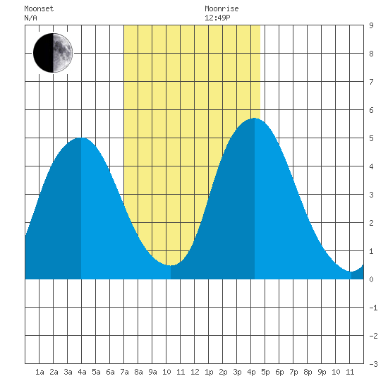 Hope Creek tide chart for Friday, November 28, 2025
